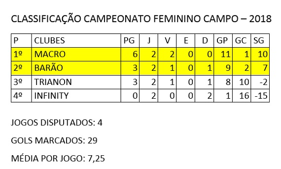 Classificação 2ª rodada Feminino Campo